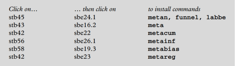 How To Install Meta-Analysis Commands In Stata